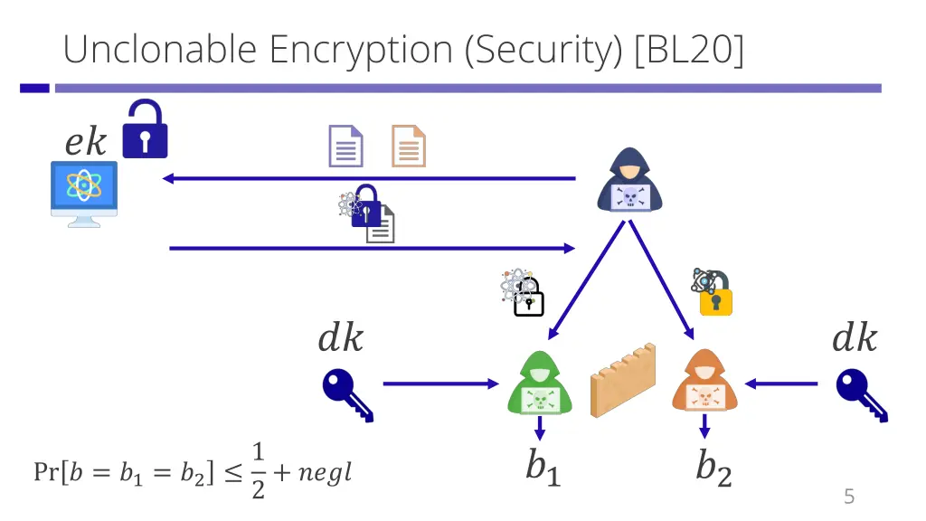 unclonable encryption security bl20