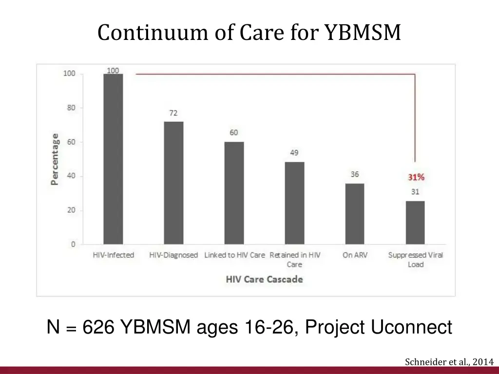 continuum of care for ybmsm