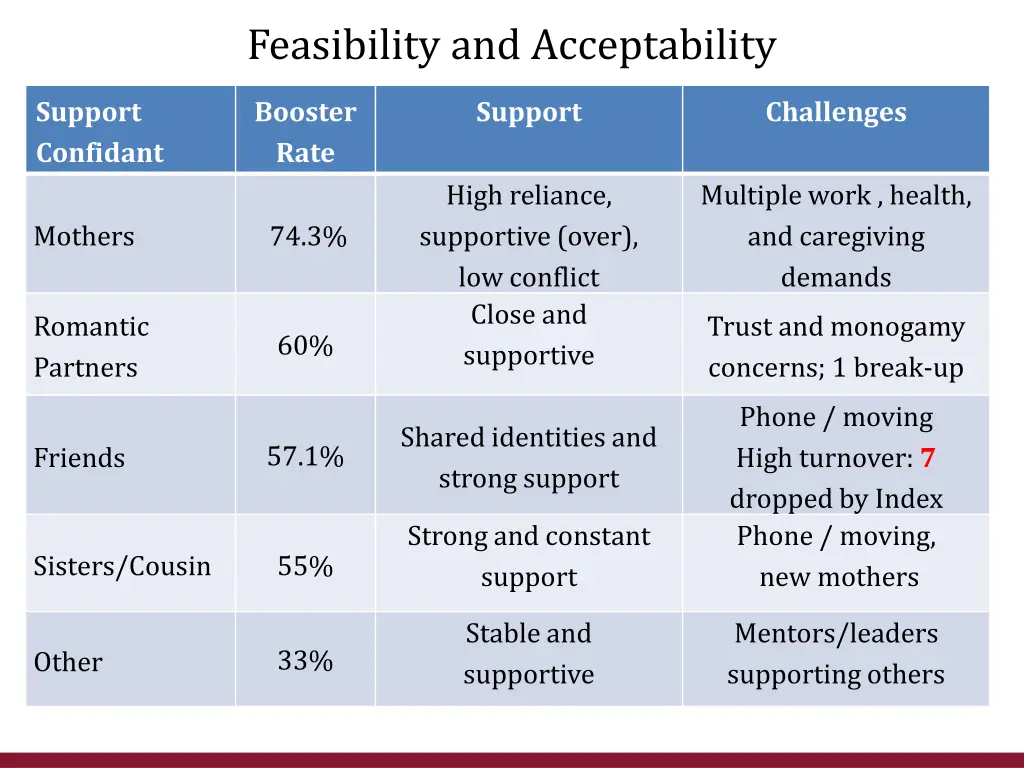 feasibility and acceptability