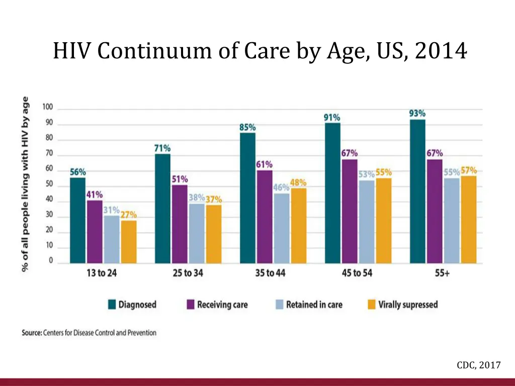 hiv continuum of care by age us 2014