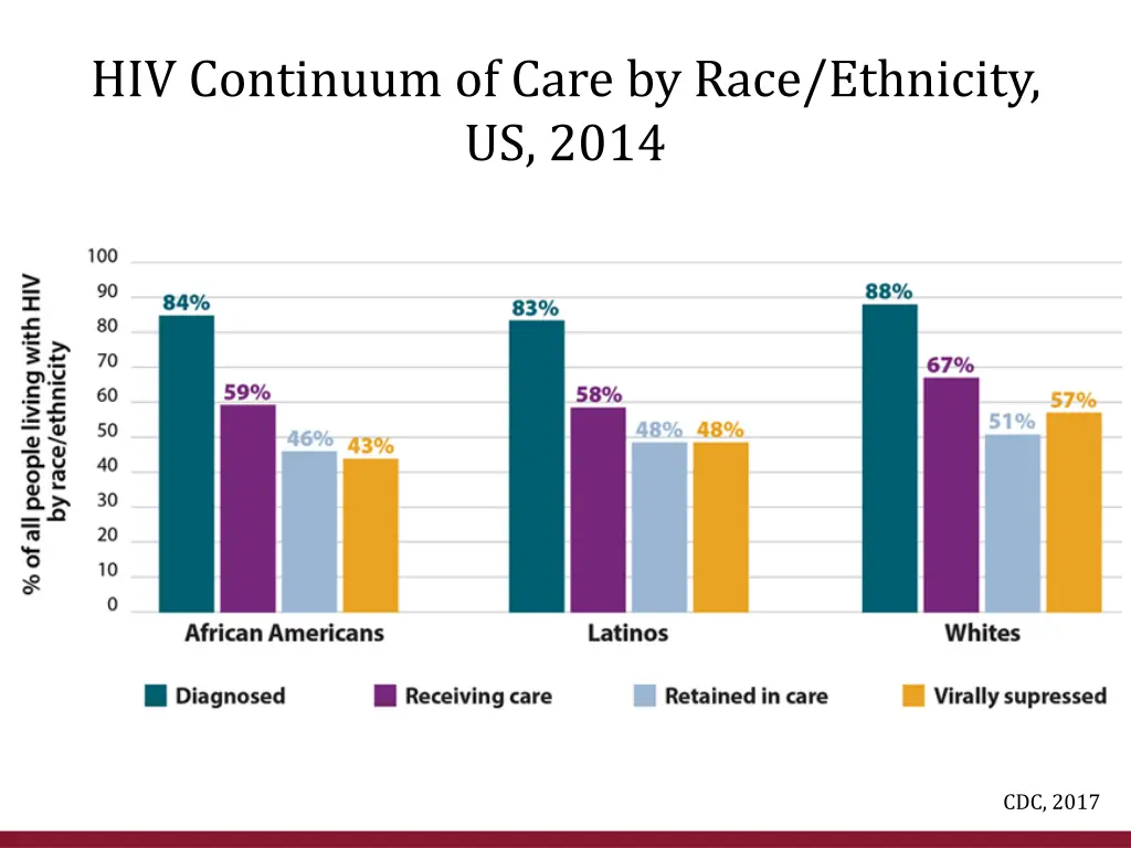 hiv continuum of care by race ethnicity us 2014