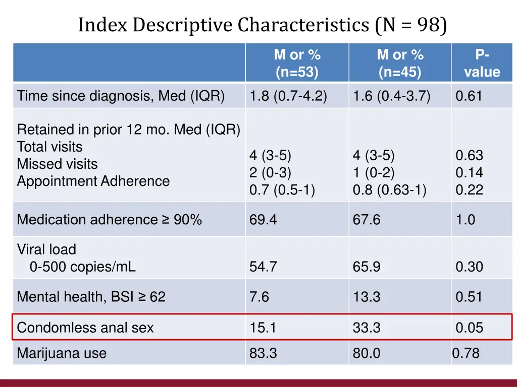 index descriptive characteristics n 98 1