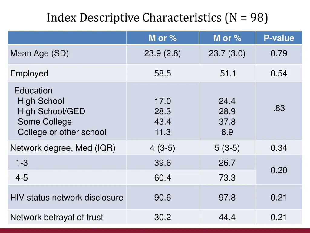 index descriptive characteristics n 98