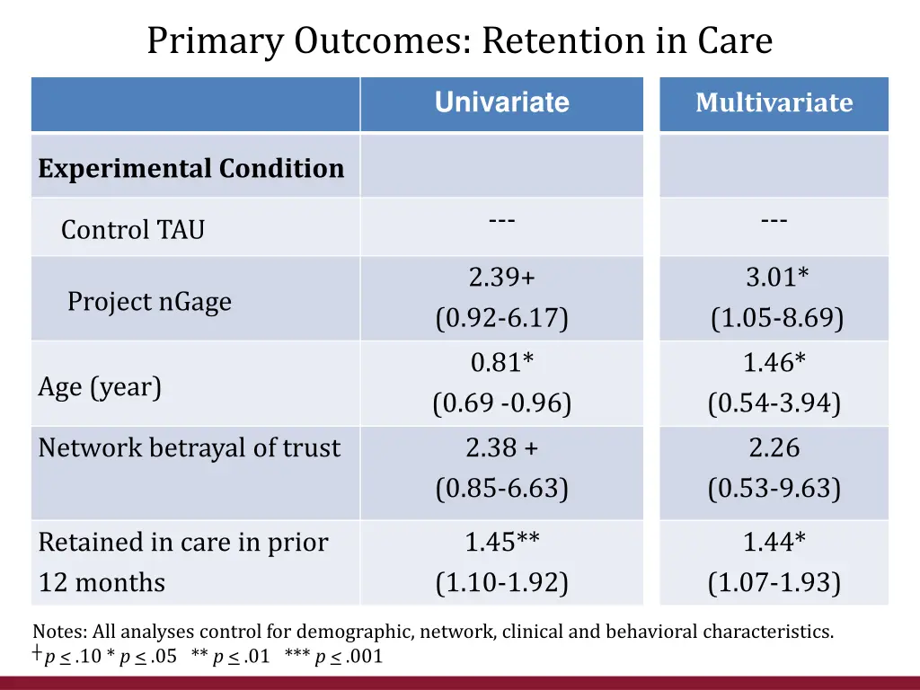 primary outcomes retention in care