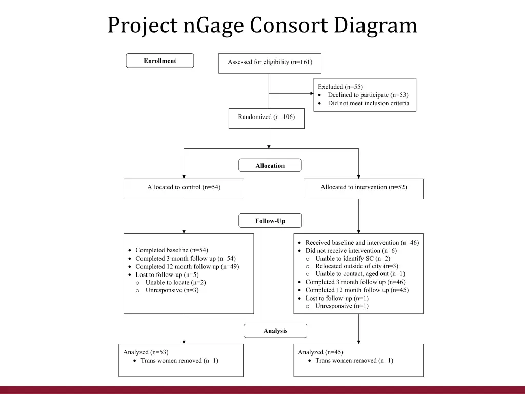 project ngage consort diagram