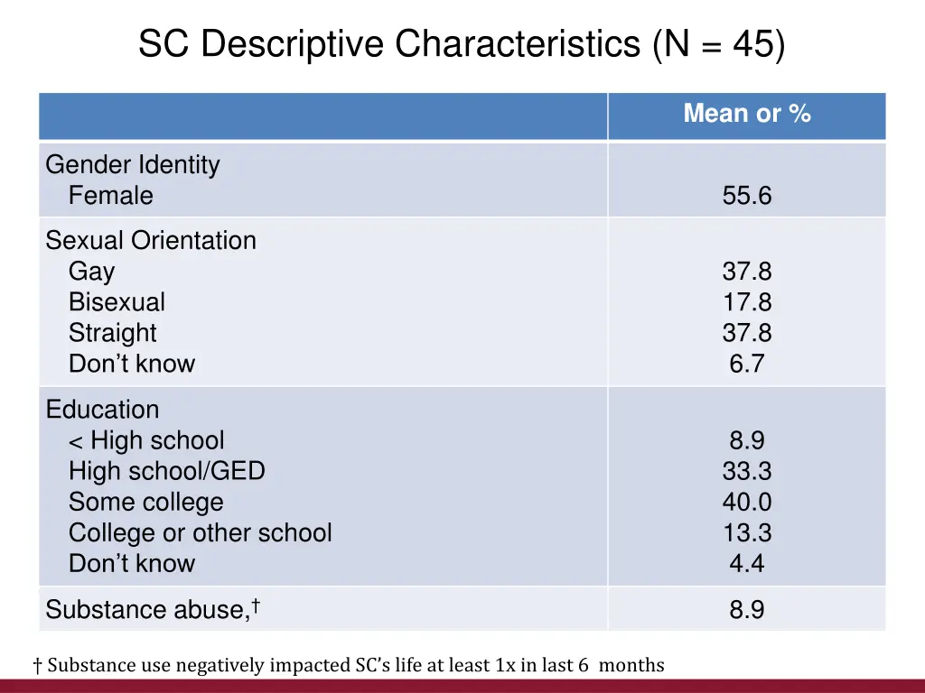 sc descriptive characteristics n 45 1