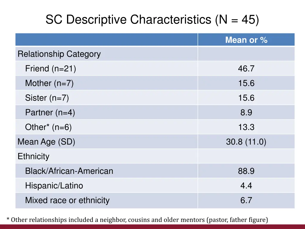 sc descriptive characteristics n 45