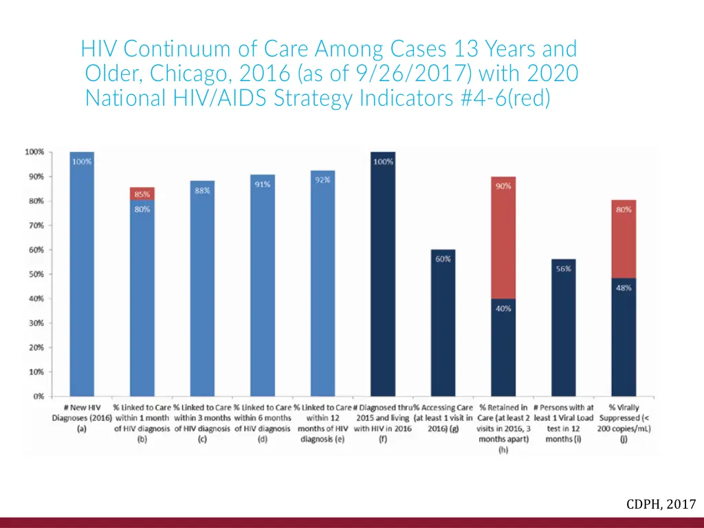 section one hiv stis in chicago 2016