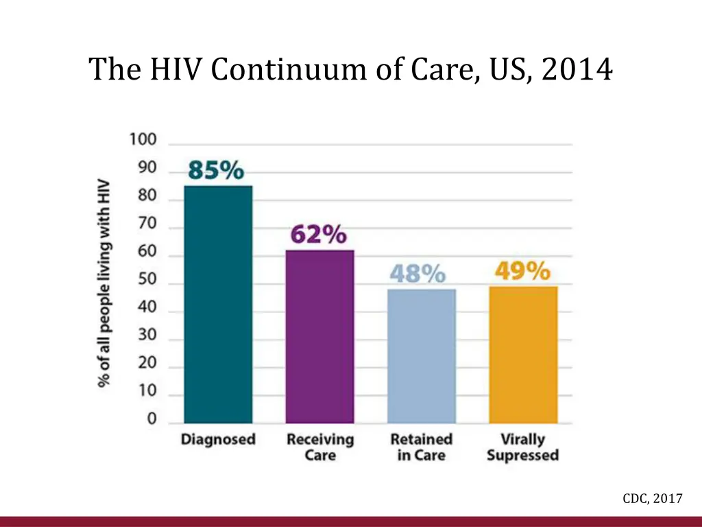 the hiv continuum of care us 2014