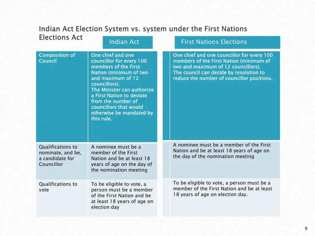 indian act 1