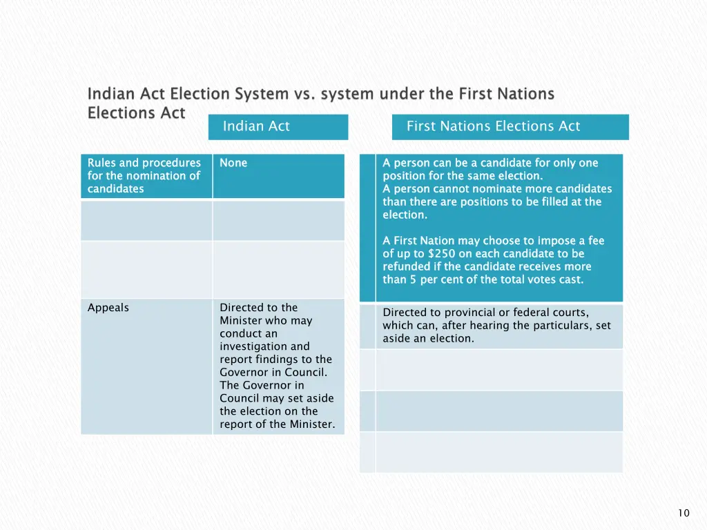 indian act 2