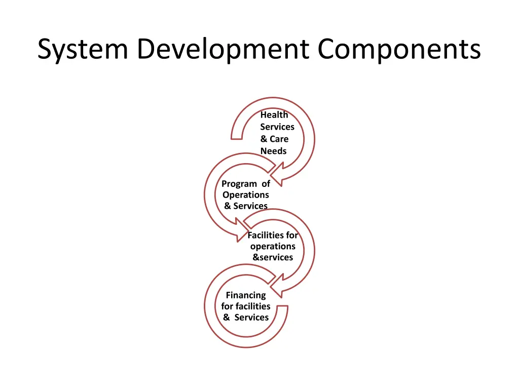 system development components