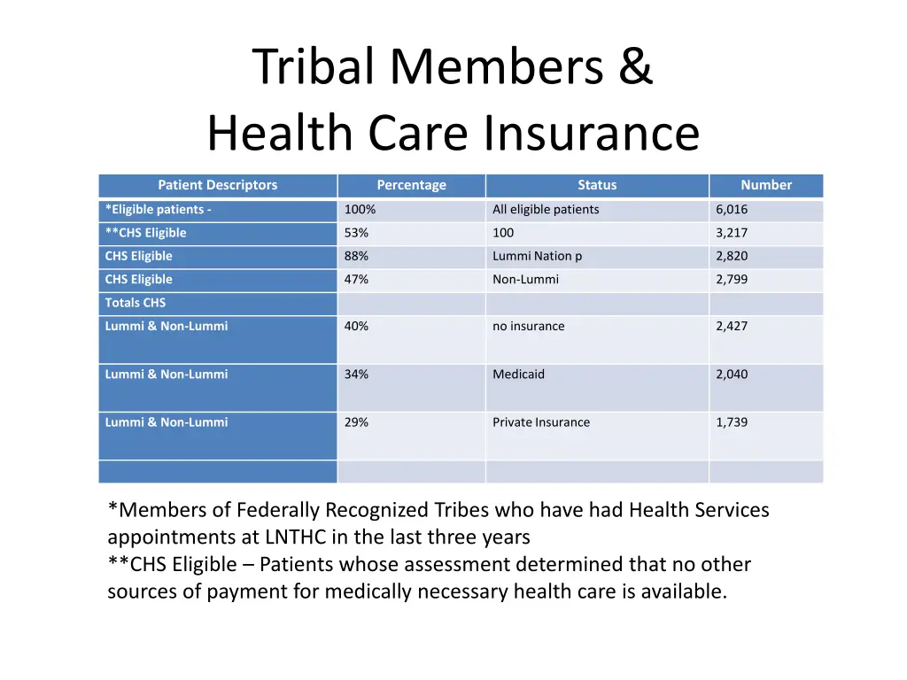 tribal members health care insurance