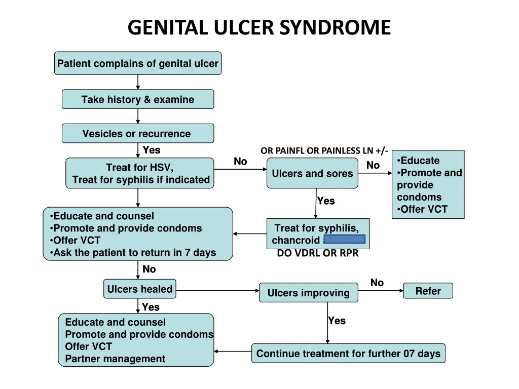 genital ulcer syndrome