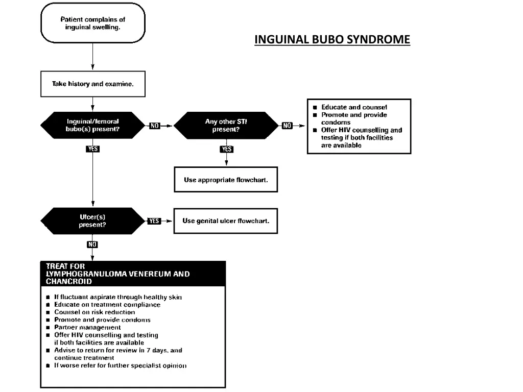 inguinal bubo syndrome