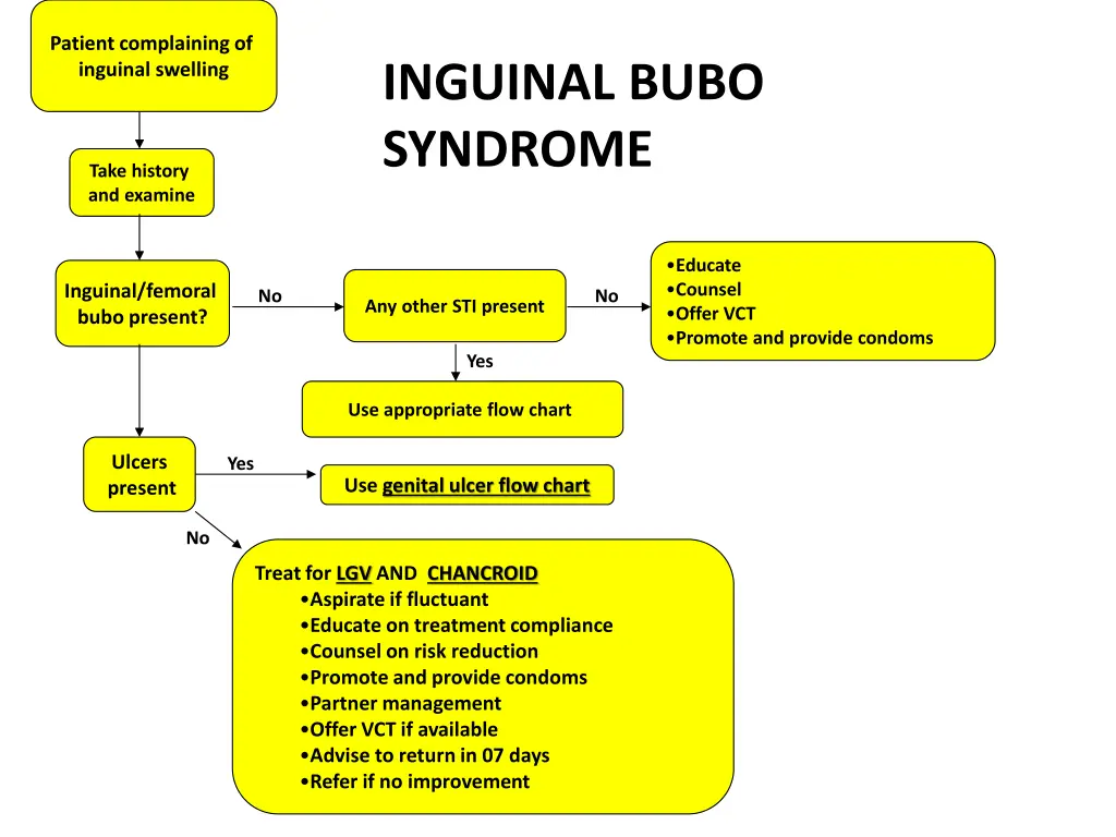 patient complaining of inguinal swelling