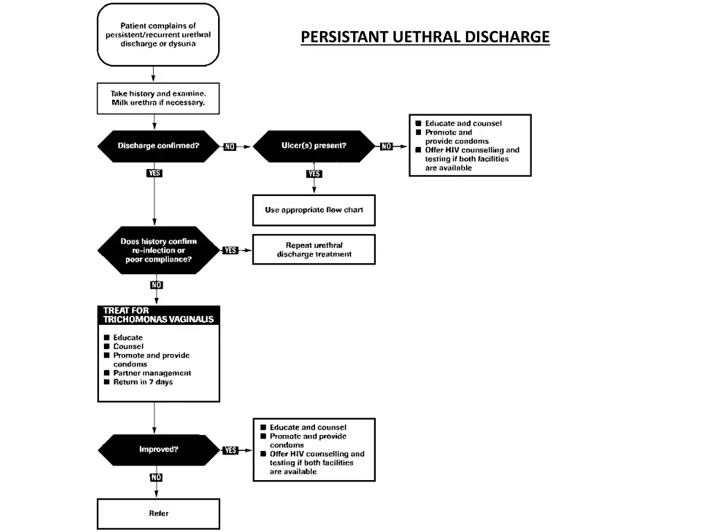 persistant uethral discharge