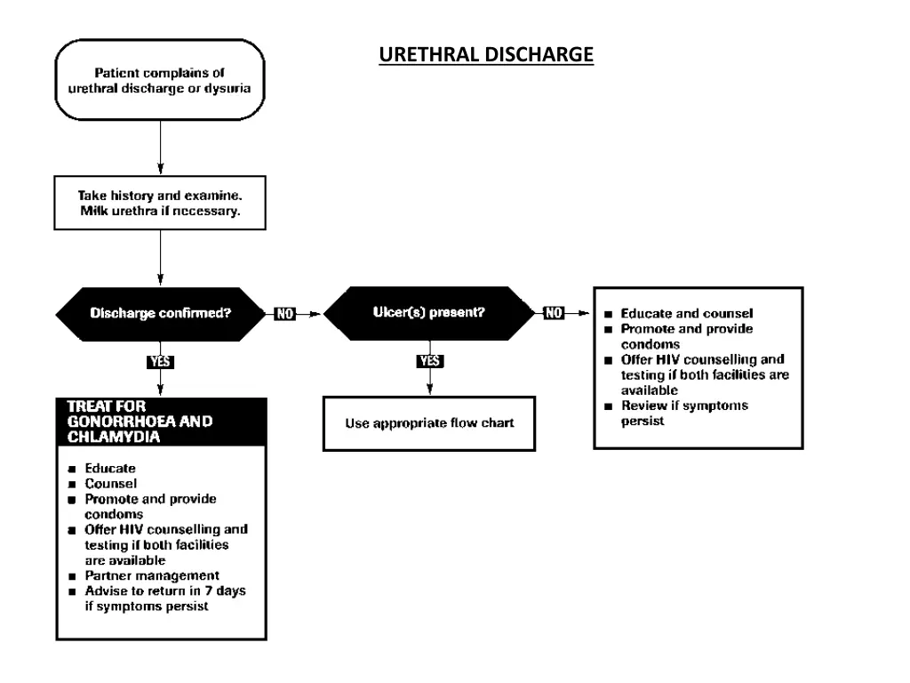 urethral discharge