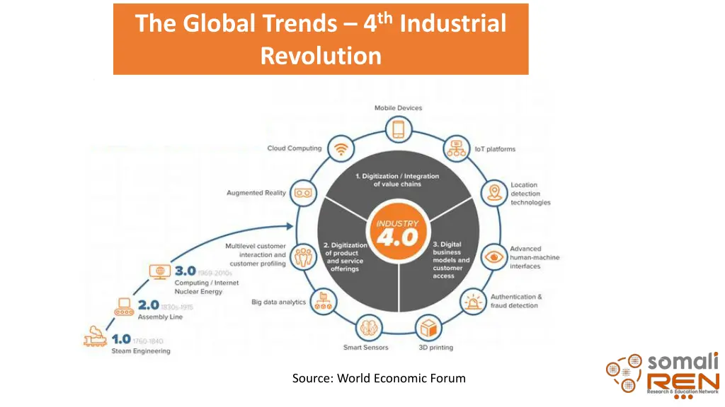 the global trends 4 th industrial revolution