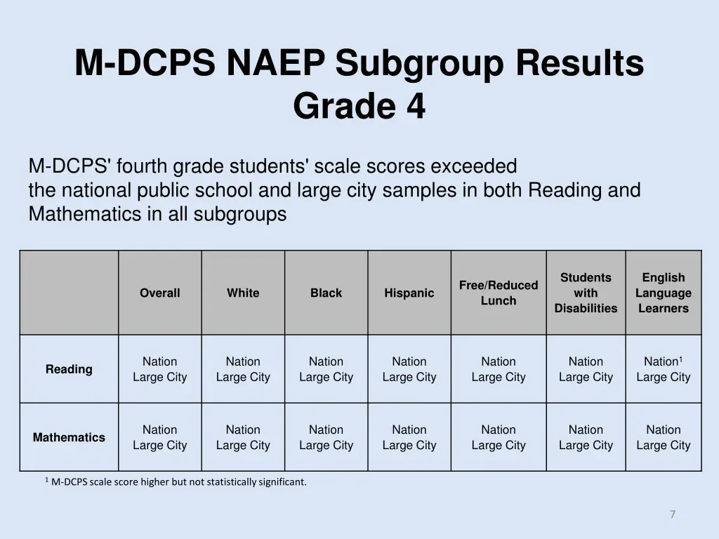 m dcps naep subgroup results grade 4