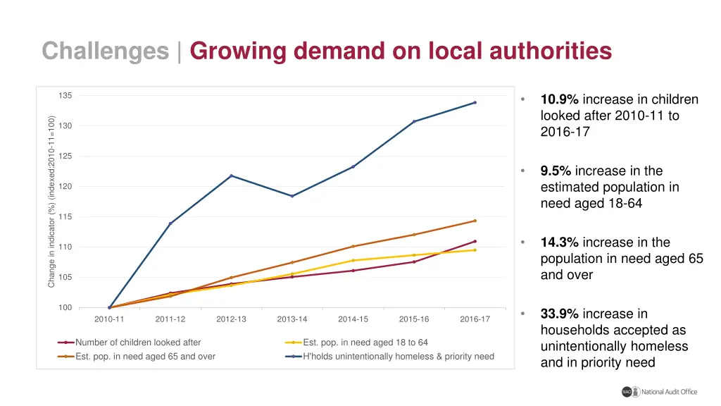 challenges growing demand on local authorities