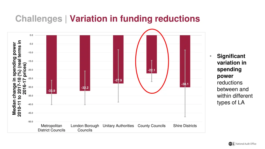 challenges variation in funding reductions