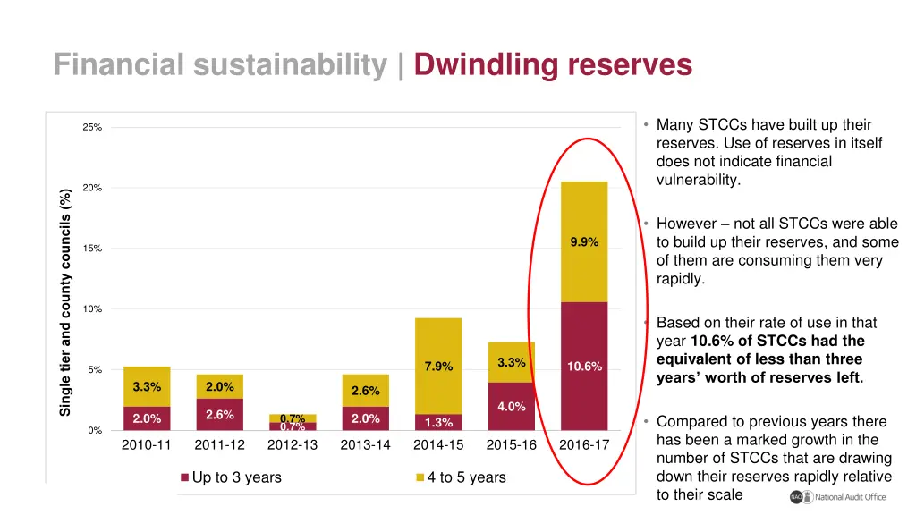 financial sustainability dwindling reserves