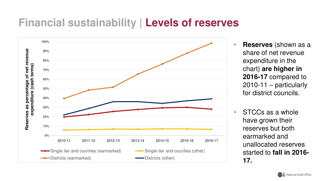 financial sustainability levels of reserves