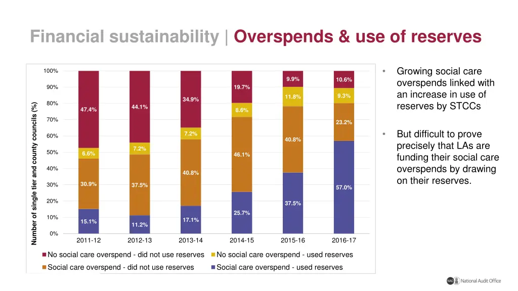 financial sustainability overspends