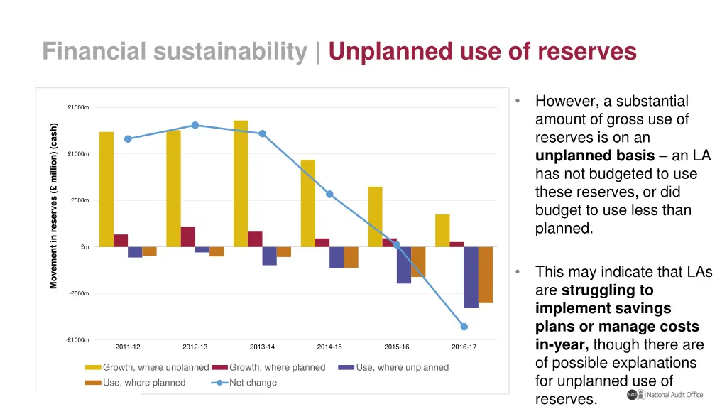 financial sustainability unplanned use of reserves