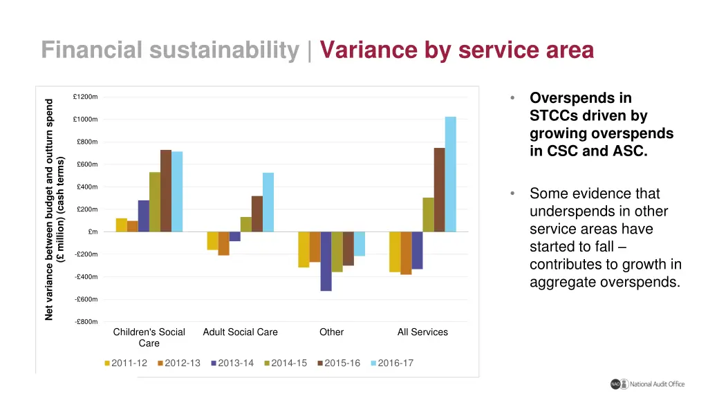 financial sustainability variance by service area