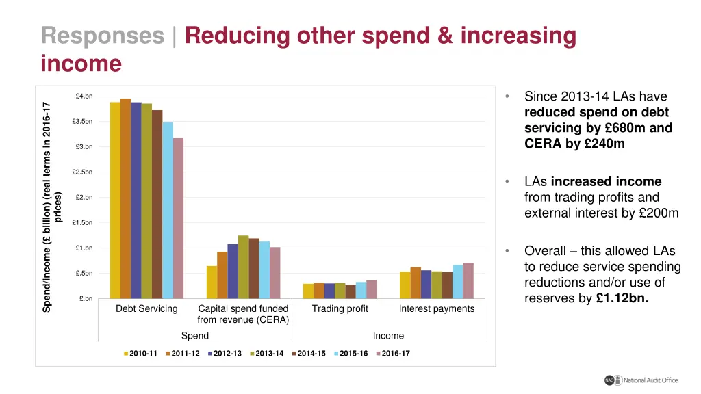 responses reducing other spend increasing income