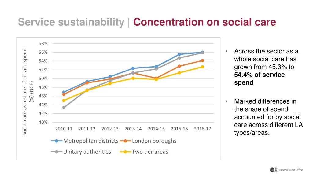 service sustainability concentration on social