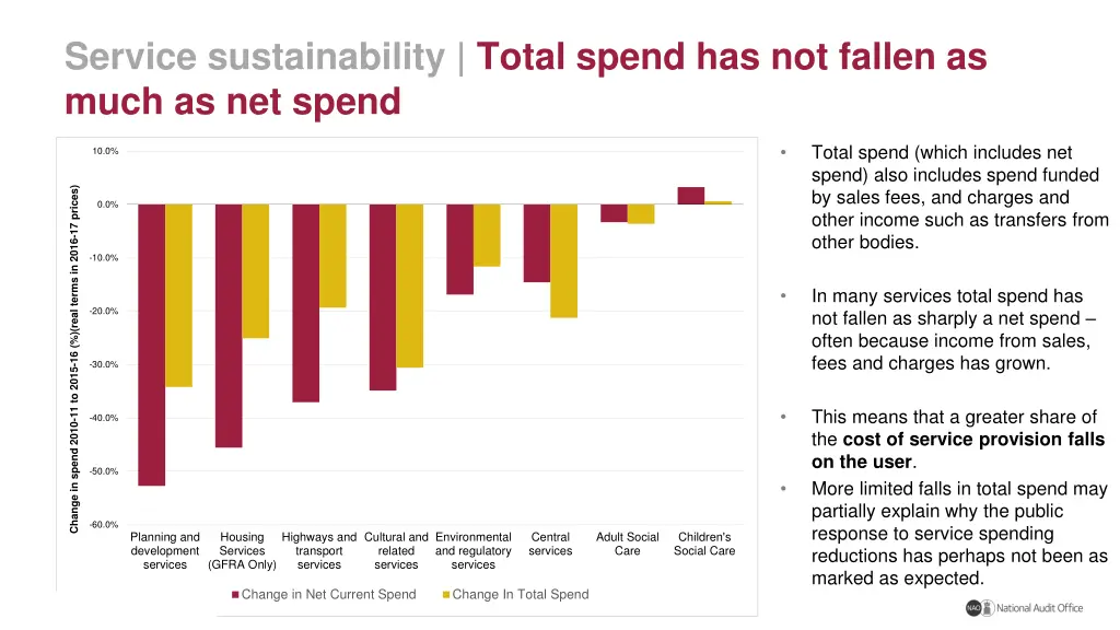 service sustainability total spend has not fallen