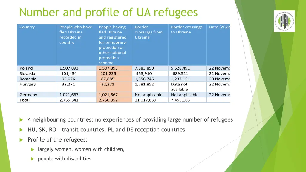 number and profile of ua refugees