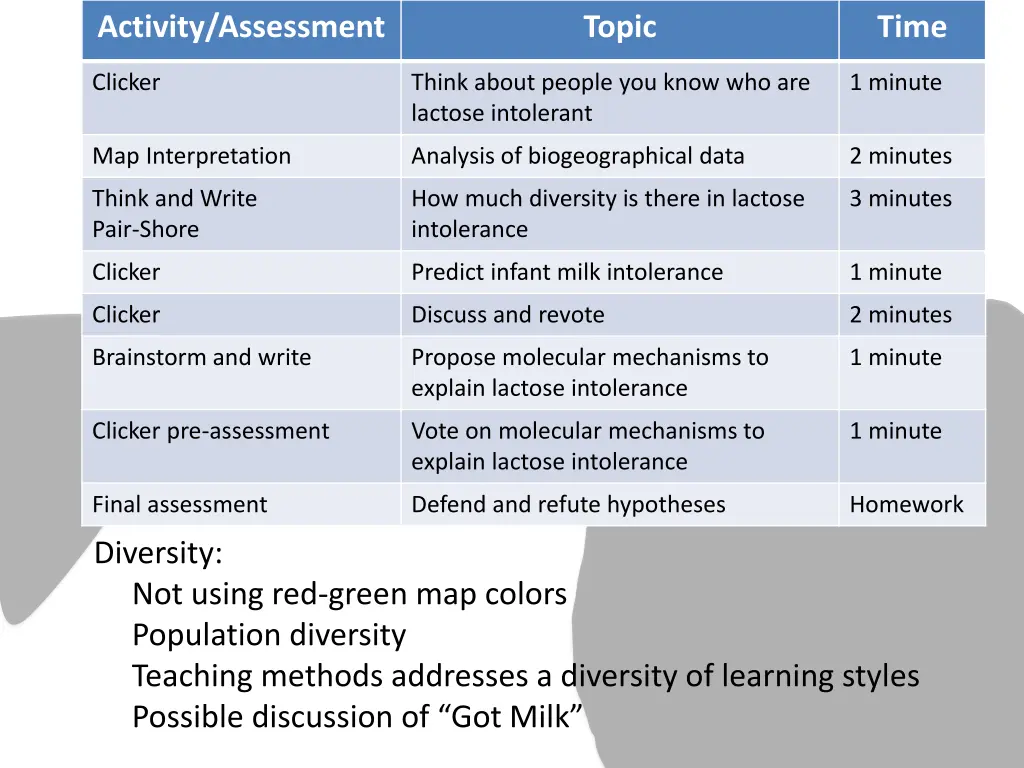 activity assessment