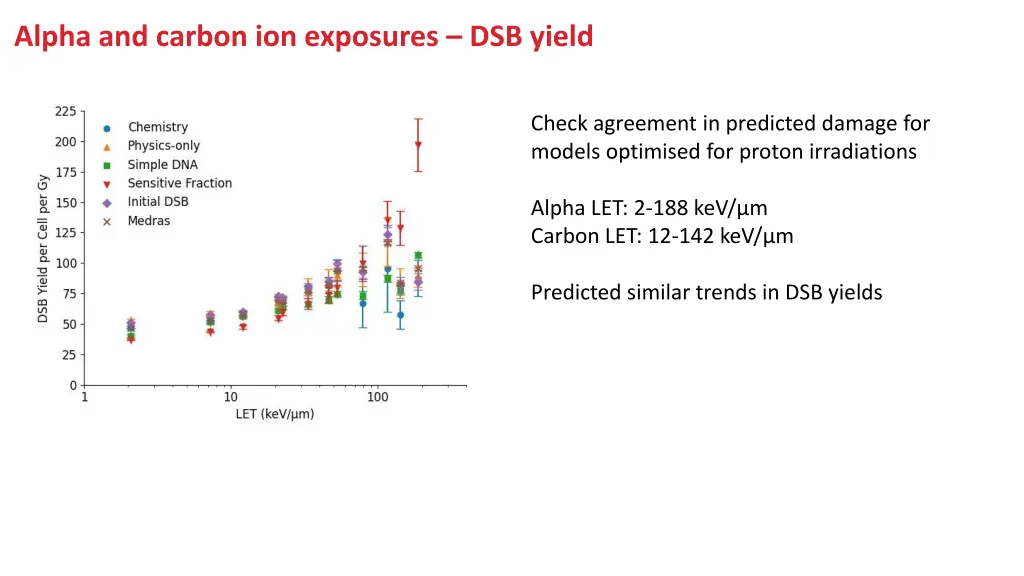 alpha and carbon ion exposures dsb yield