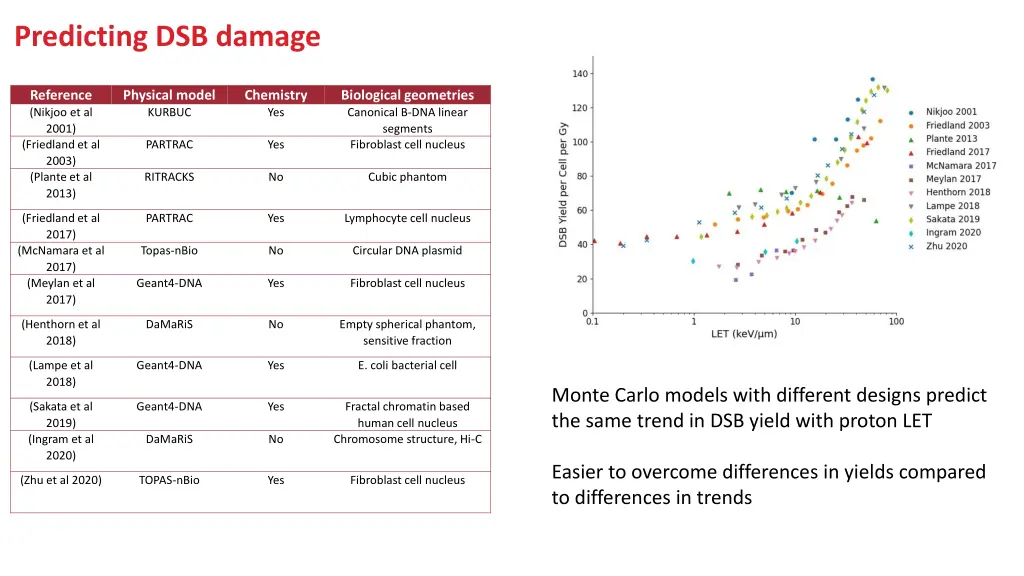 predicting dsb damage