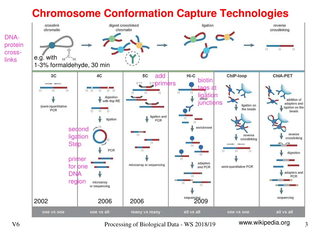 chromosome conformation capture technologies