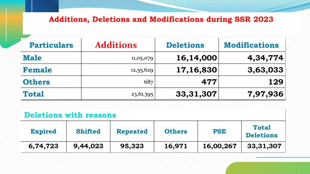 additions deletions and modifications during