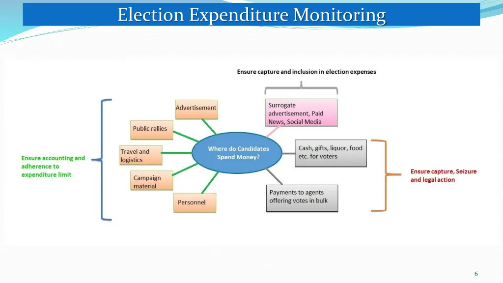 election expenditure monitoring