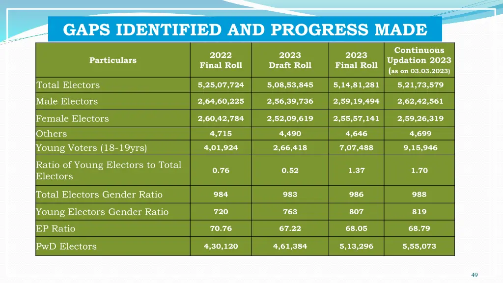 gaps identified and progress made