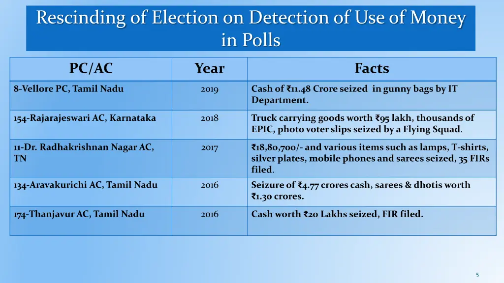 rescinding of election on detection