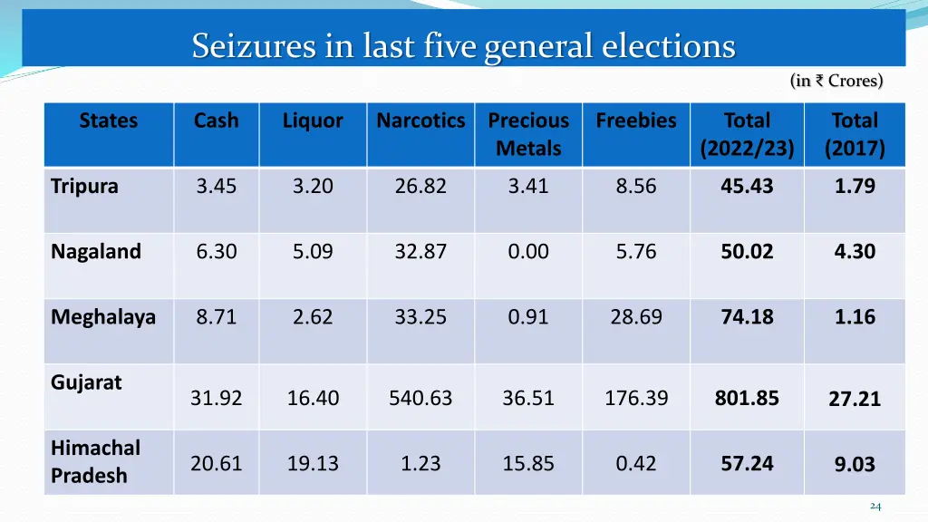 seizures in last five general elections