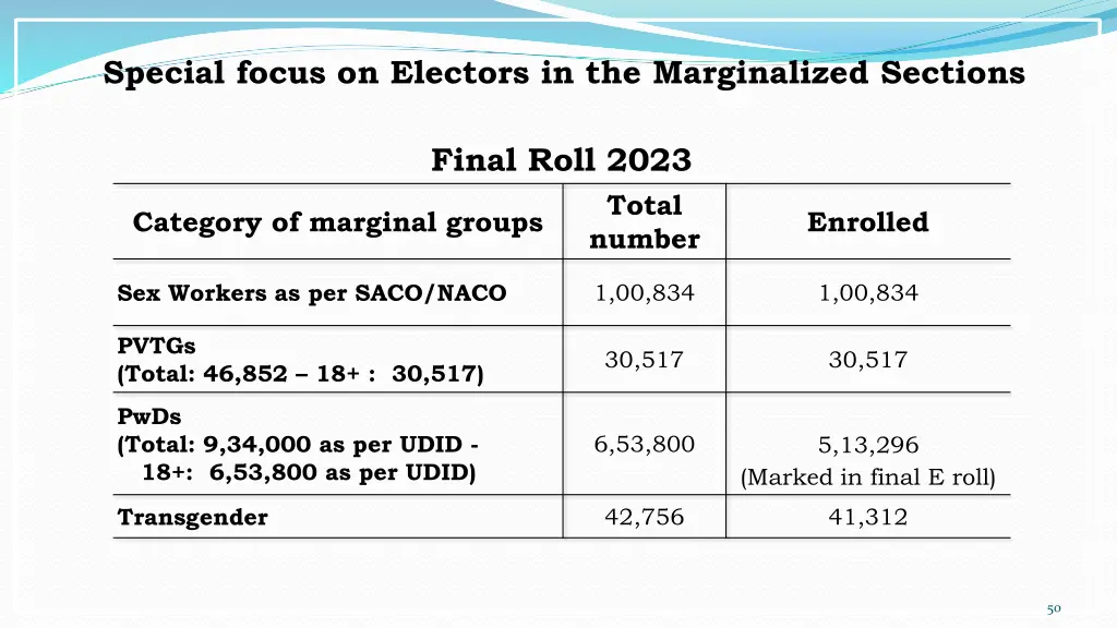 special focus on electors in the marginalized