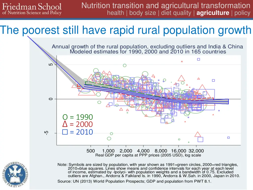 nutrition transition and agricultural 28