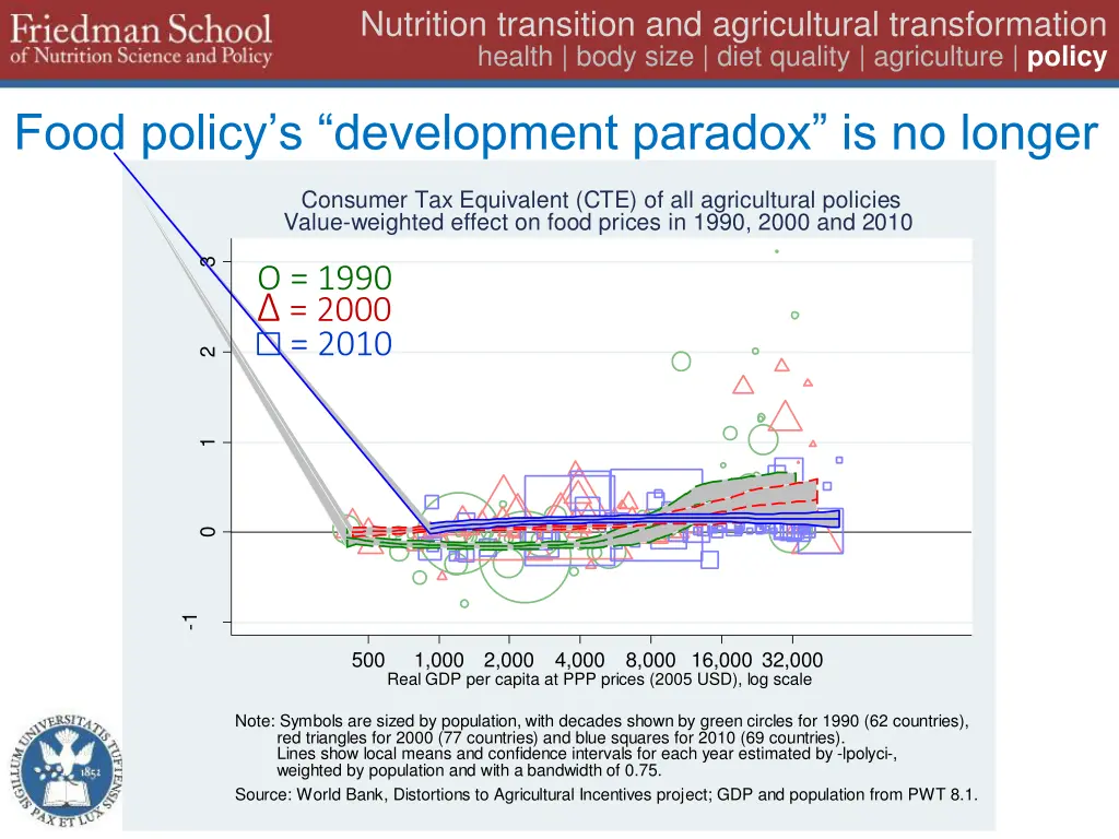 nutrition transition and agricultural 32