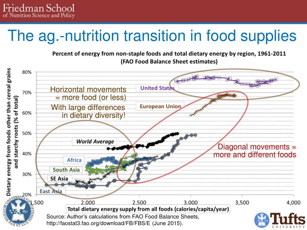 the ag nutrition transition in food supplies