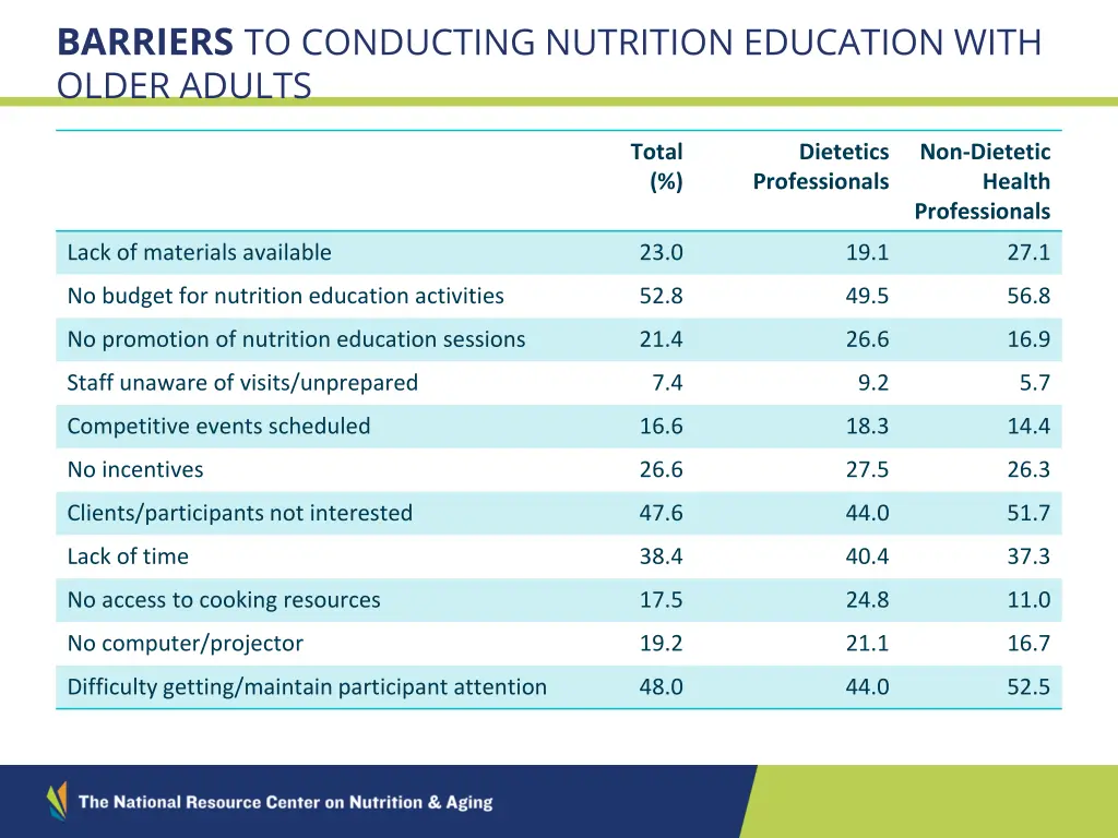 barriers to conducting nutrition education with