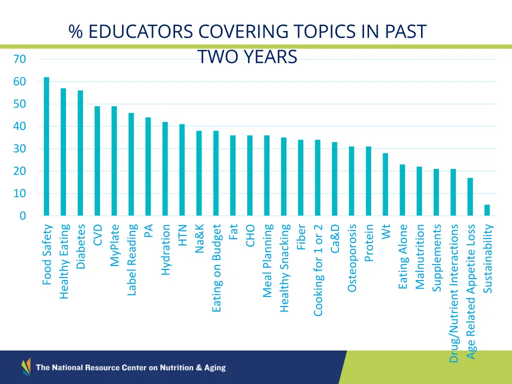 educators covering topics in past two years